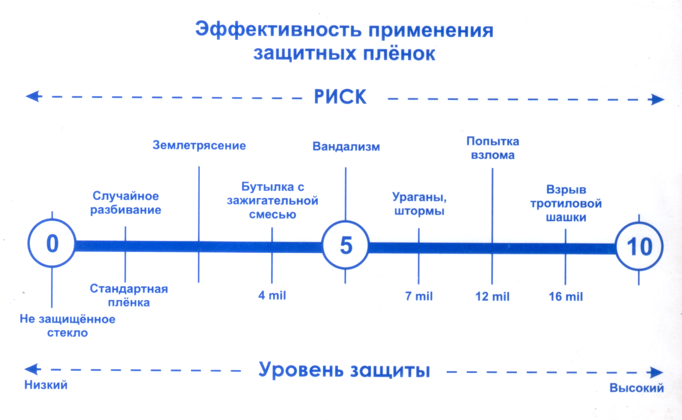 Эффективность применения защитных плёнок